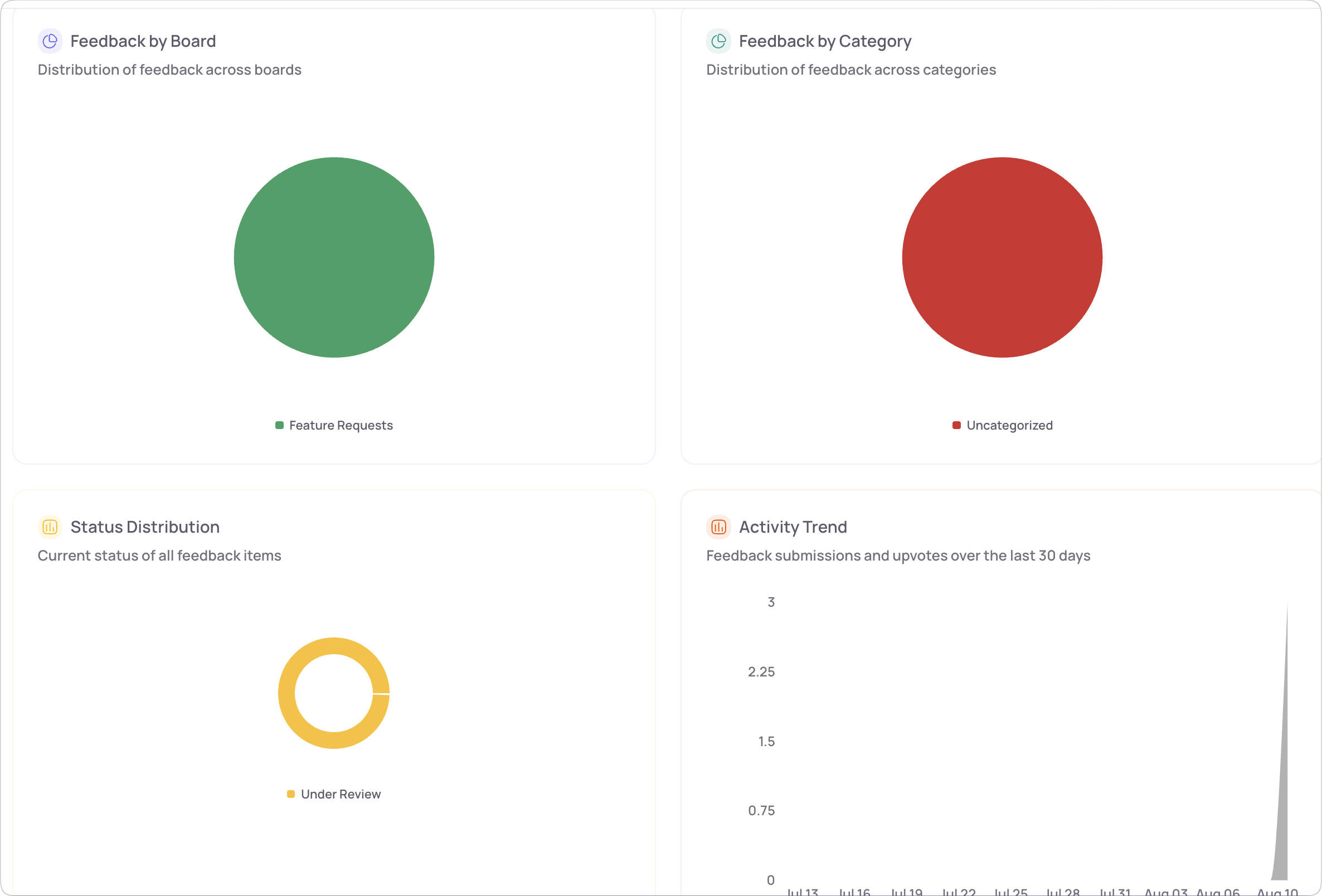 FeatureShark key metrics charts