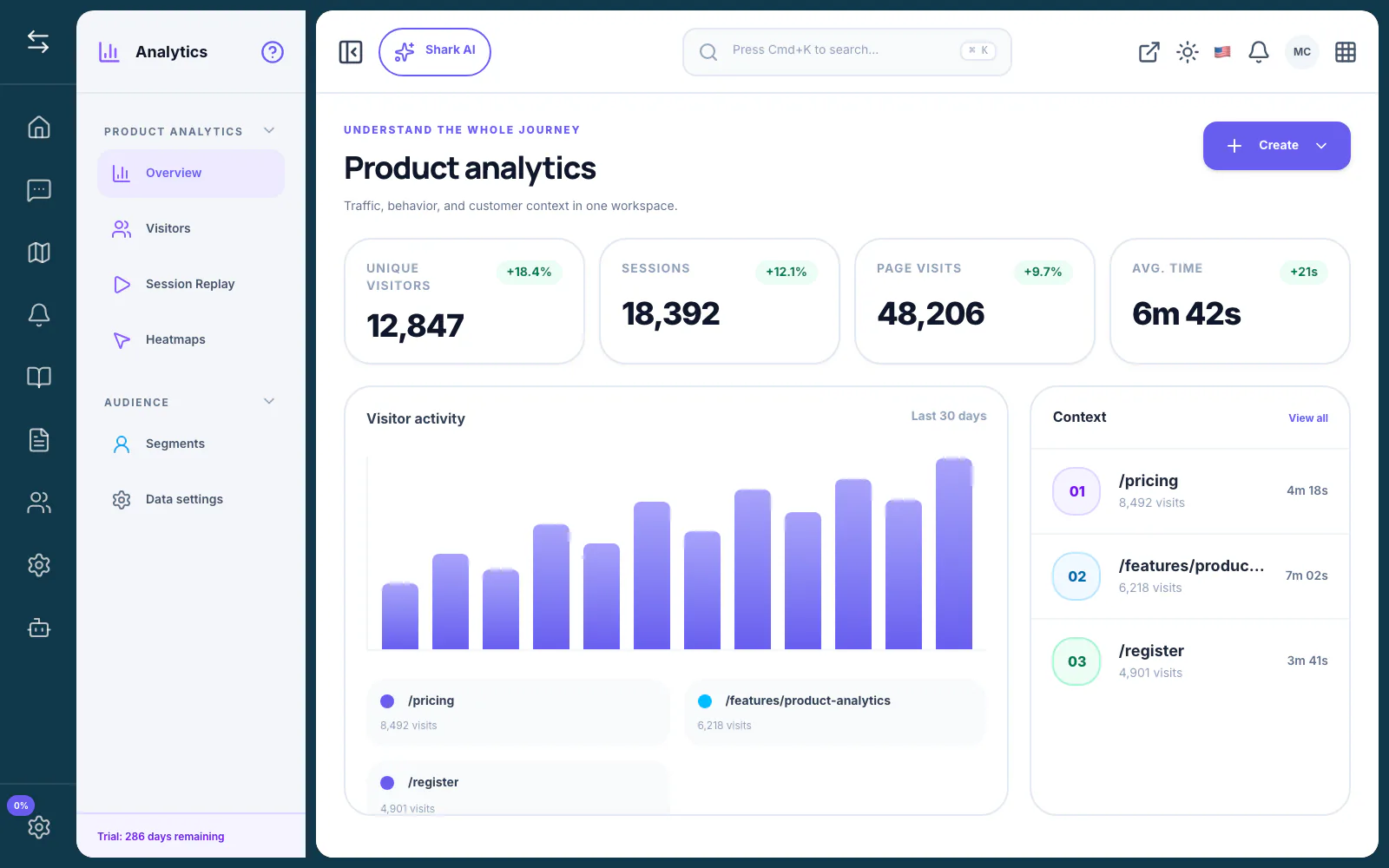 FeatureShark product analytics overview showing visitors, sessions, page visits, and top URLs